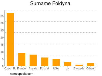 Surname Foldyna
