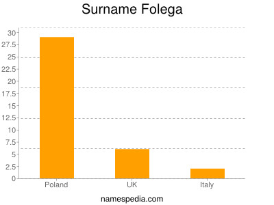 Familiennamen Folega