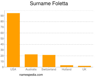 Surname Foletta