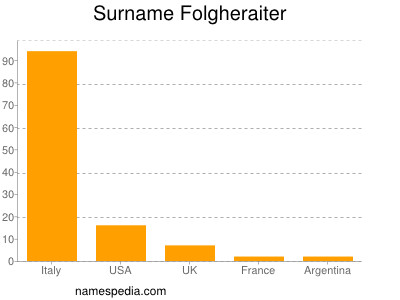 Surname Folgheraiter