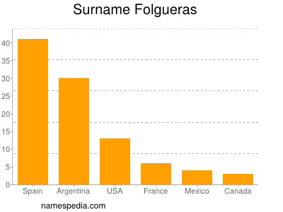 Familiennamen Folgueras