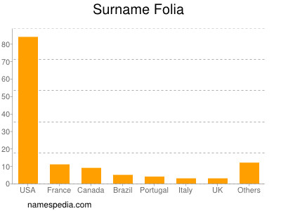 Surname Folia