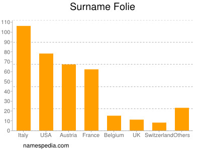 Surname Folie