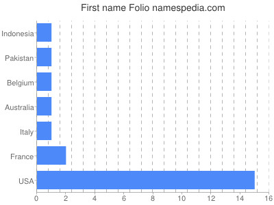 Given name Folio