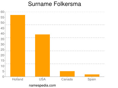 Surname Folkersma
