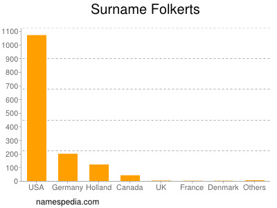 Surname Folkerts