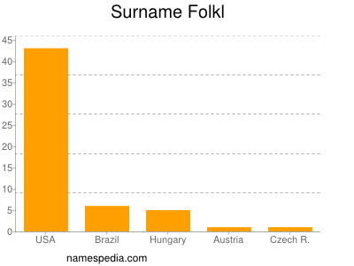 Surname Folkl