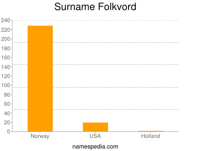 Surname Folkvord
