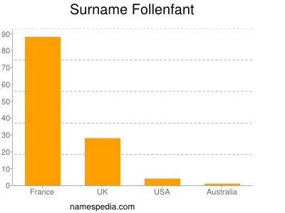 Surname Follenfant