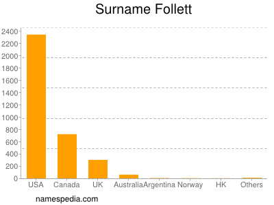 Surname Follett