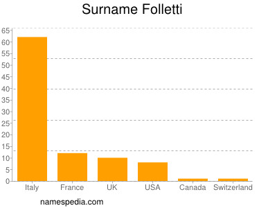 Surname Folletti