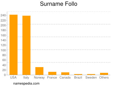 Surname Follo