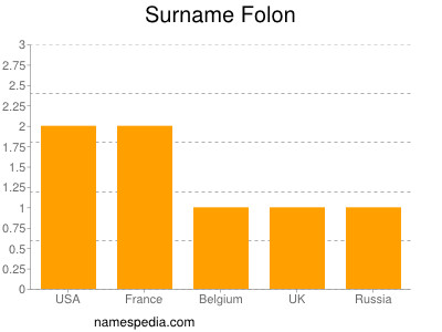 Surname Folon