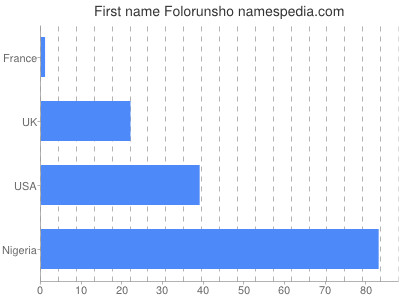 Given name Folorunsho