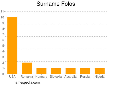 Surname Folos