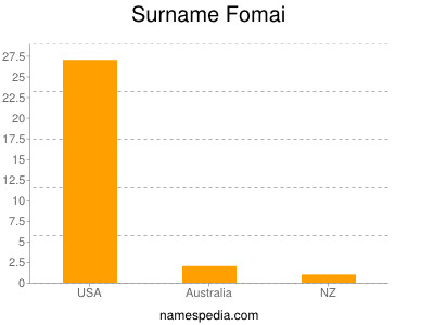 Surname Fomai