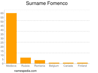 Surname Fomenco