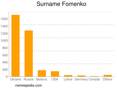 nom Fomenko