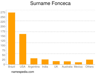 Surname Fonceca