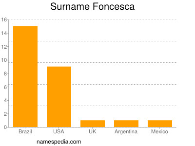 Surname Foncesca
