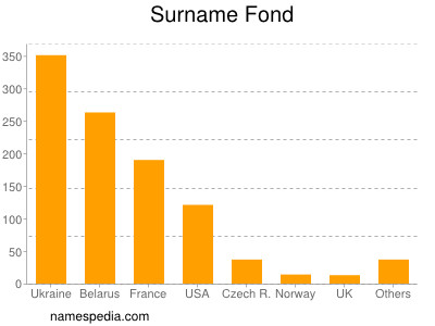 Surname Fond