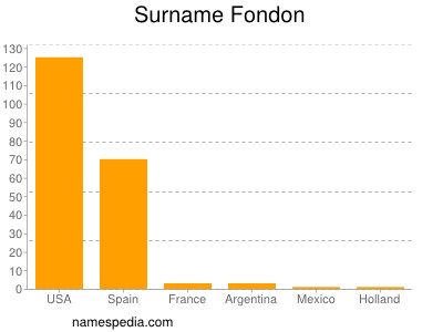 Surname Fondon