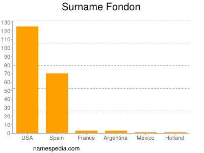 nom Fondon