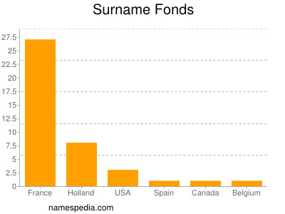 Surname Fonds