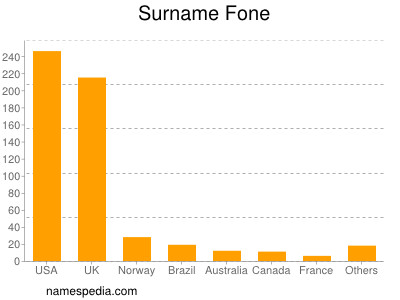 Surname Fone