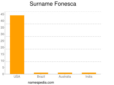 Surname Fonesca