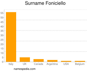 Surname Foniciello