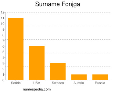 Surname Fonjga