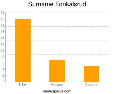 Surname Fonkalsrud