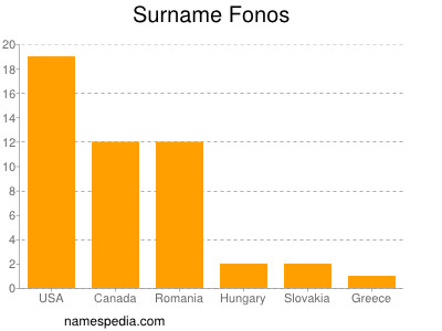 Familiennamen Fonos