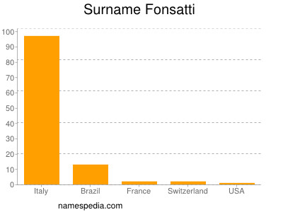 Surname Fonsatti