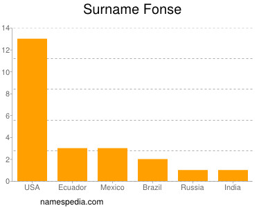 Surname Fonse