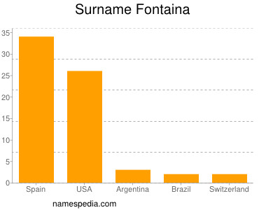 Surname Fontaina