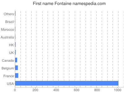 Given name Fontaine