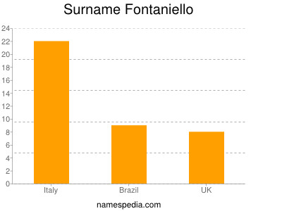 Surname Fontaniello