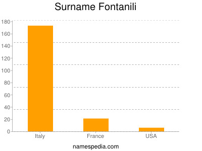 nom Fontanili