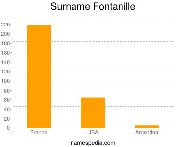 Surname Fontanille