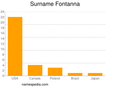 Surname Fontanna