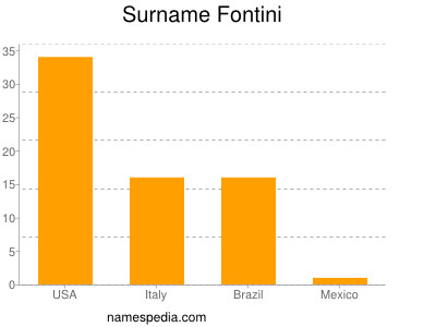 Surname Fontini