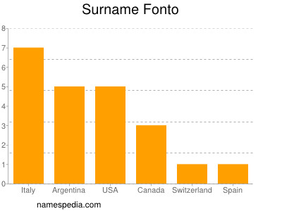Surname Fonto