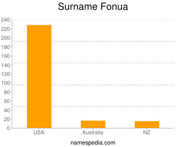 Surname Fonua