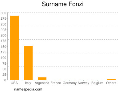 Surname Fonzi