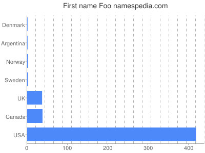 Given name Foo