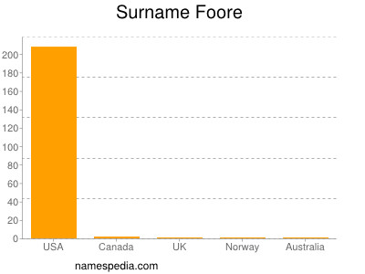 Surname Foore