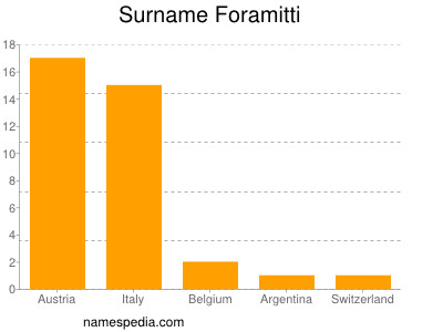 Surname Foramitti