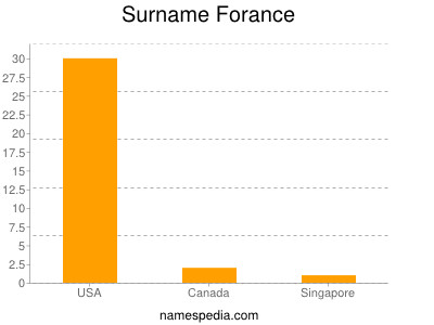 Surname Forance